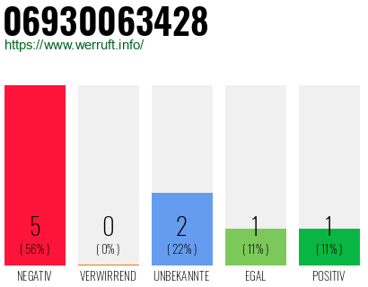 Rufnummer 06930063428 Telefonnummer 06930063428