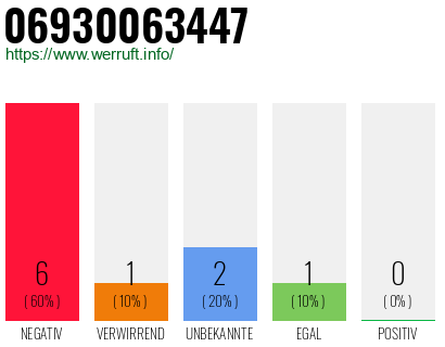 Rufnummer 06930063447 Telefonnummer 06930063447