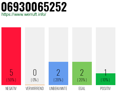 Rufnummer 06930065252 Telefonnummer 06930065252
