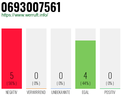 Rufnummer 0693007561 Telefonnummer 0693007561