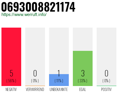 Rufnummer 0693008821174 Telefonnummer 0693008821174