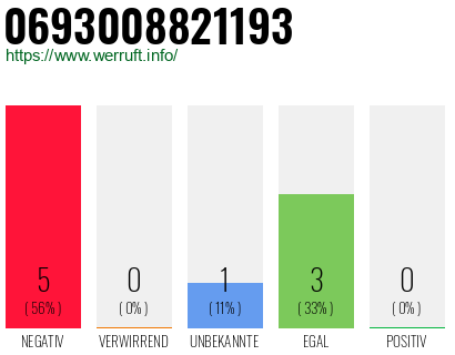Rufnummer 0693008821193 Telefonnummer 0693008821193