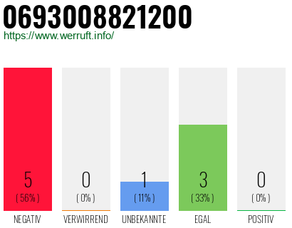 Rufnummer 0693008821200 Telefonnummer 0693008821200