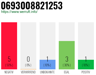 Rufnummer 0693008821253 Telefonnummer 0693008821253
