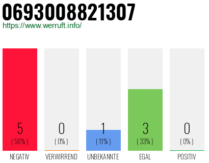 Rufnummer 0693008821307 Telefonnummer 0693008821307