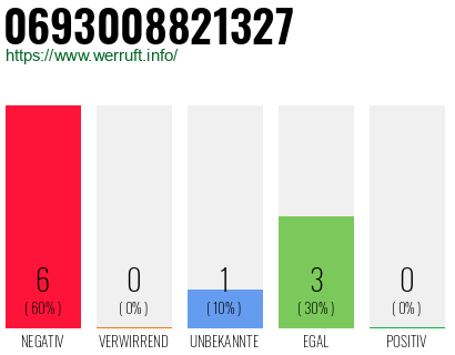 Rufnummer 0693008821327 Telefonnummer 0693008821327