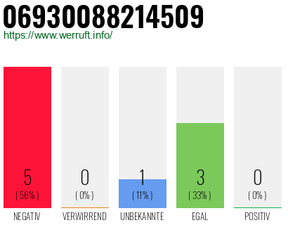 Rufnummer 06930088214509 Telefonnummer 06930088214509
