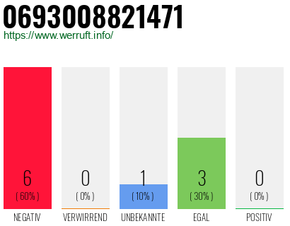 Rufnummer 0693008821471 Telefonnummer 0693008821471