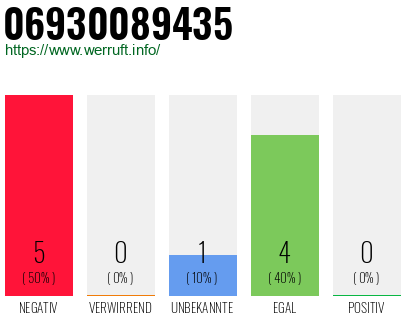 Rufnummer 06930089435 Telefonnummer 06930089435