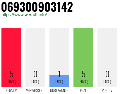 Rufnummer 069300903142 Telefonnummer 069300903142