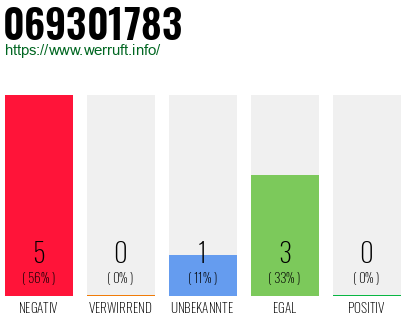 Rufnummer 069301783 Telefonnummer 069301783