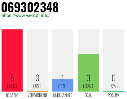 Rufnummer 069302348 Telefonnummer 069302348