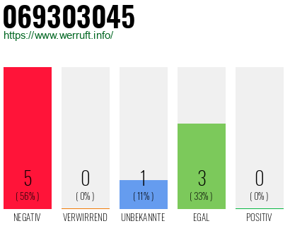 Rufnummer 069303045 Telefonnummer 069303045