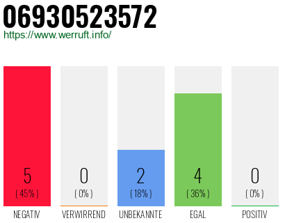Rufnummer 06930523572 Telefonnummer 06930523572