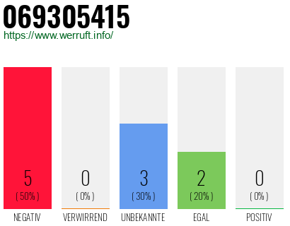 Rufnummer 069305415 Telefonnummer 069305415