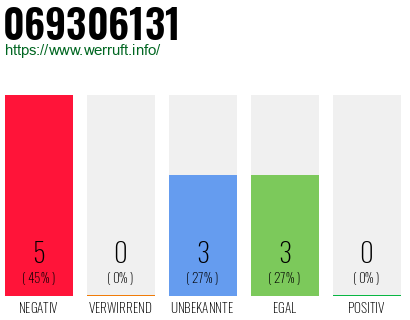 Rufnummer 069306131 Telefonnummer 069306131
