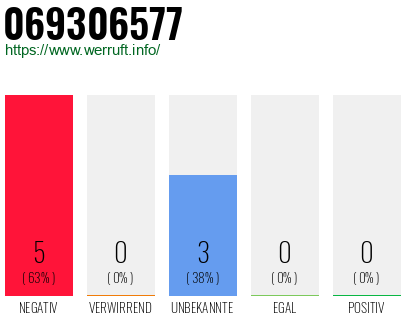Rufnummer 069306577 Telefonnummer 069306577