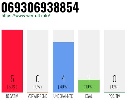 Rufnummer 069306938854 Telefonnummer 069306938854