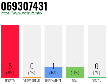 Rufnummer 069307431 Telefonnummer 069307431