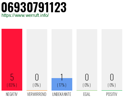 Rufnummer 06930791123 Telefonnummer 06930791123