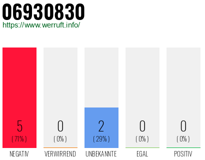 Rufnummer 06930830 Telefonnummer 06930830