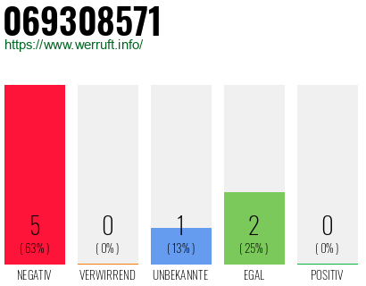 Rufnummer 069308571 Telefonnummer 069308571
