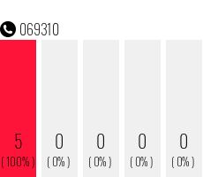 Rufnummer 069310 Telefonnummer 069310
