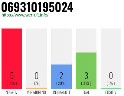 Rufnummer 069310195024 Telefonnummer 069310195024