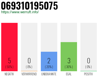Rufnummer 069310195075 Telefonnummer 069310195075