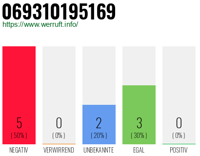 Rufnummer 069310195169 Telefonnummer 069310195169