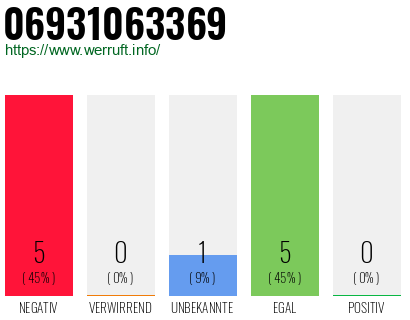 Rufnummer 06931063369 Telefonnummer 06931063369