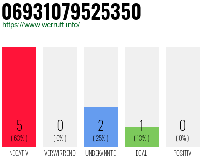 Rufnummer 06931079525350 Telefonnummer 06931079525350