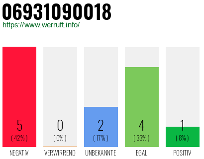 Rufnummer 06931090018 Telefonnummer 06931090018