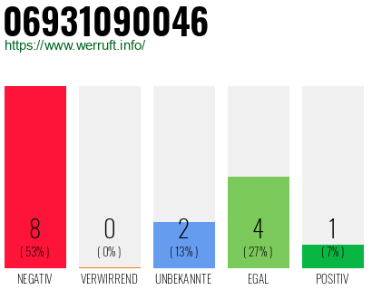 Rufnummer 06931090046 Telefonnummer 06931090046