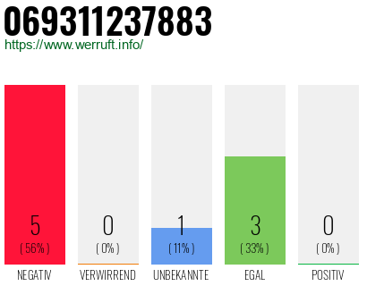Rufnummer 069311237883 Telefonnummer 069311237883