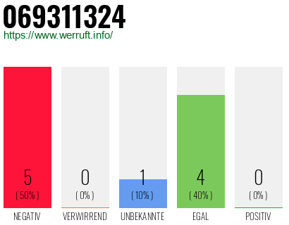 Rufnummer 069311324 Telefonnummer 069311324