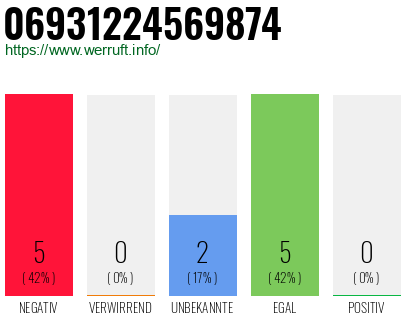 Rufnummer 06931224569874 Telefonnummer 06931224569874