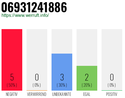Rufnummer 06931241886 Telefonnummer 06931241886