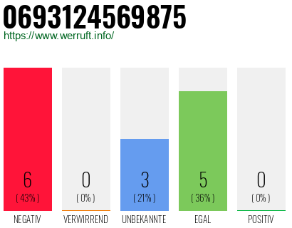 Rufnummer 0693124569875 Telefonnummer 0693124569875