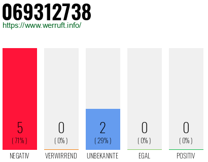 Rufnummer 069312738 Telefonnummer 069312738