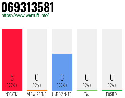 Rufnummer 069313581 Telefonnummer 069313581