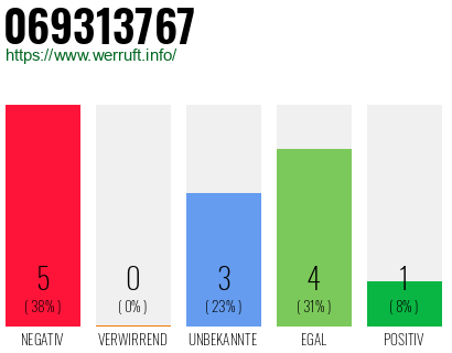 Rufnummer 069313767 Telefonnummer 069313767