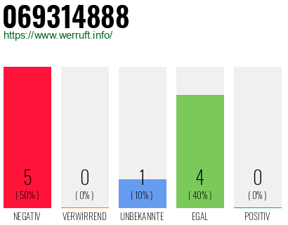 Rufnummer 069314888 Telefonnummer 069314888