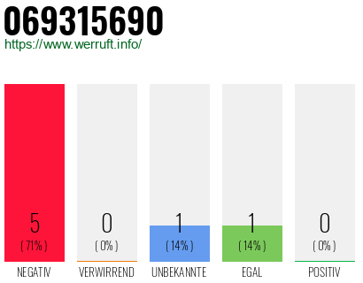 Rufnummer 069315690 Telefonnummer 069315690