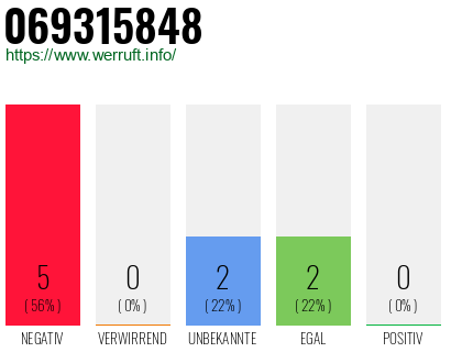 Rufnummer 069315848 Telefonnummer 069315848