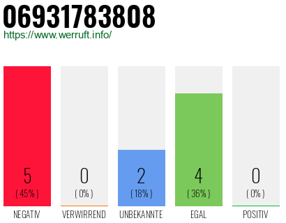 Rufnummer 06931783808 Telefonnummer 06931783808