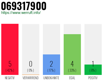 Rufnummer 069317900 Telefonnummer 069317900