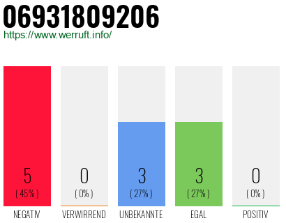 Rufnummer 06931809206 Telefonnummer 06931809206