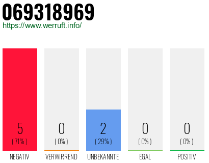 Rufnummer 069318969 Telefonnummer 069318969