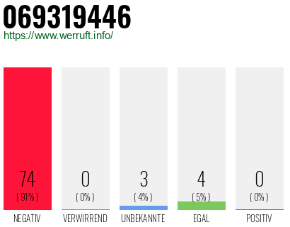 Rufnummer 069319446 Telefonnummer 069319446